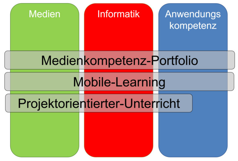 Didaktische Hinweise Und Methoden – Medien Und Informatik