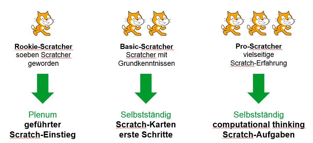 Scratch – Medien und Informatik